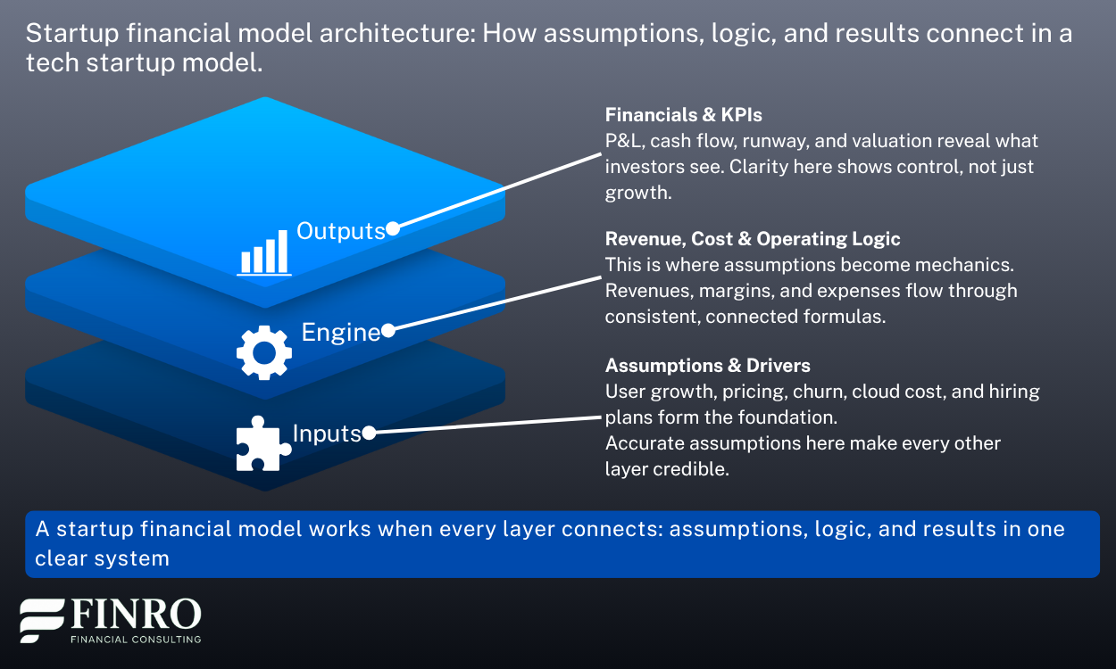 Financial Modeling for Startups: What Investors Expect to See | Finro